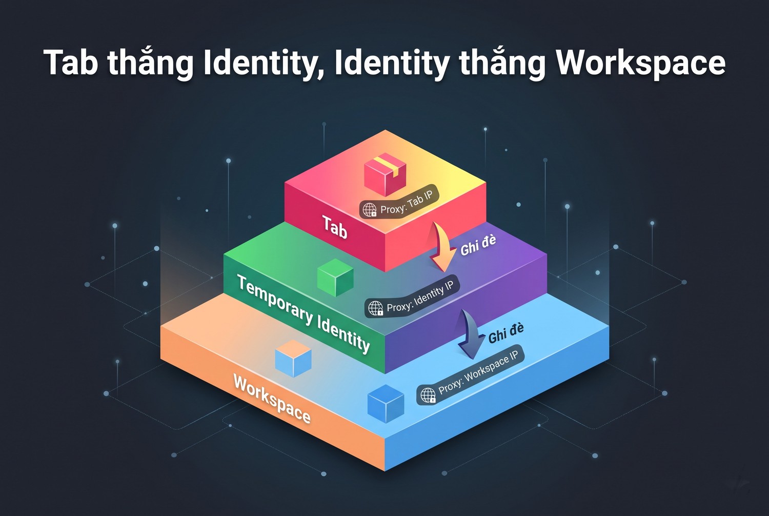 Tab thắng Identity, Identity thắng Workspace