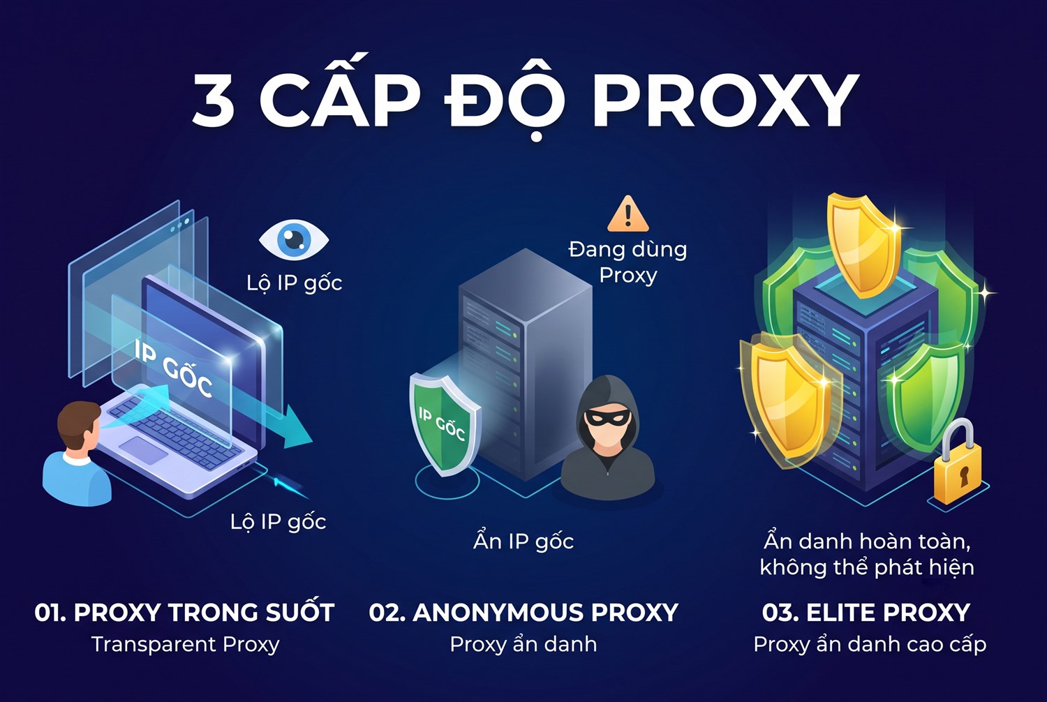 Ba cấp: proxy trong suốt, anonymous proxy, elite proxy