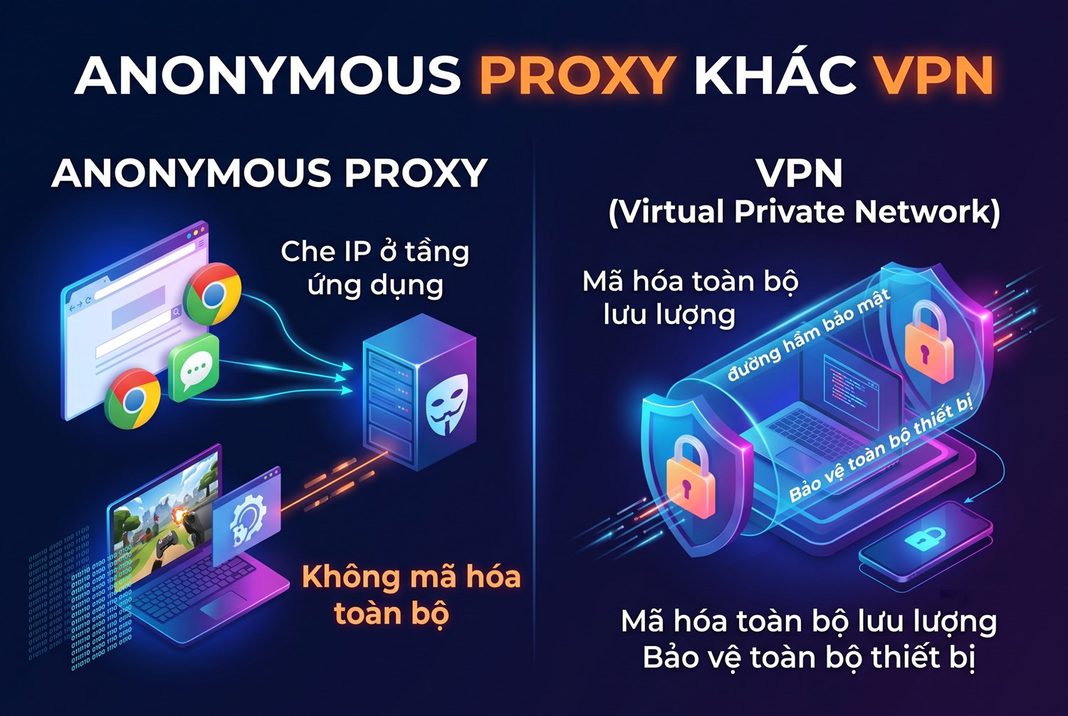 Anonymous proxy khác VPN: che IP ở tầng ứng dụng, không mã hóa toàn bộ