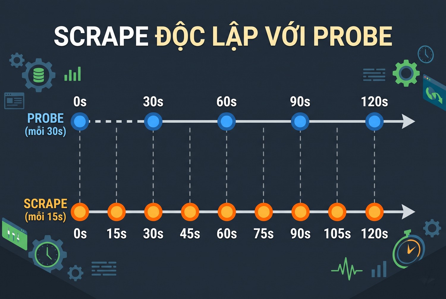 Scrape độc lập với probe
