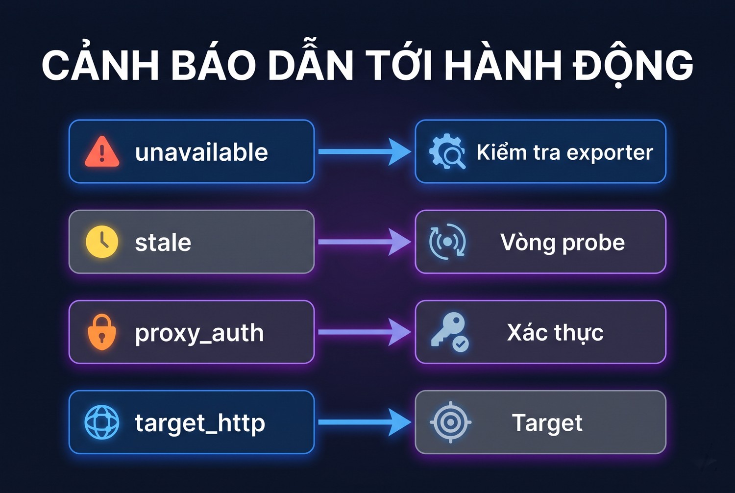 Cảnh báo dẫn tới hành động