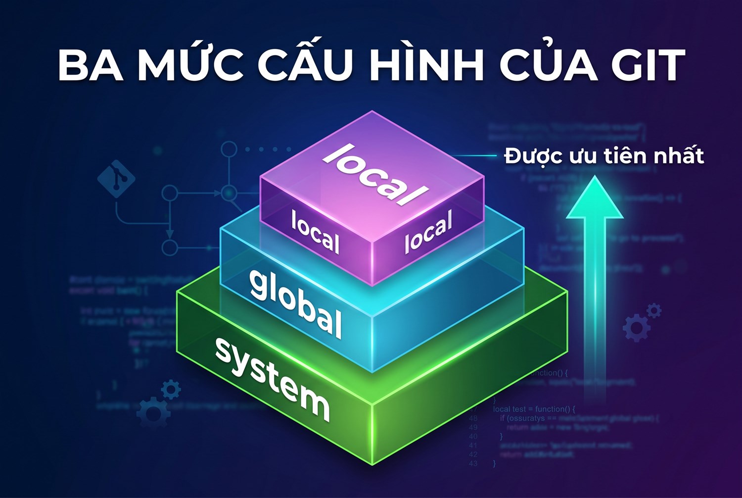 Ba mức cấu hình của Git