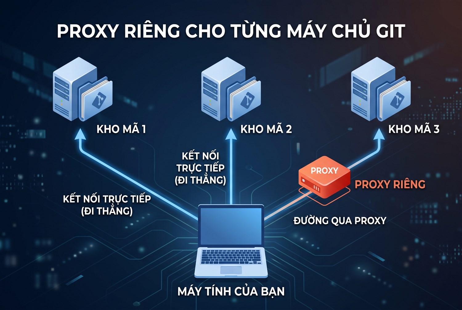 Proxy riêng cho từng máy chủ Git