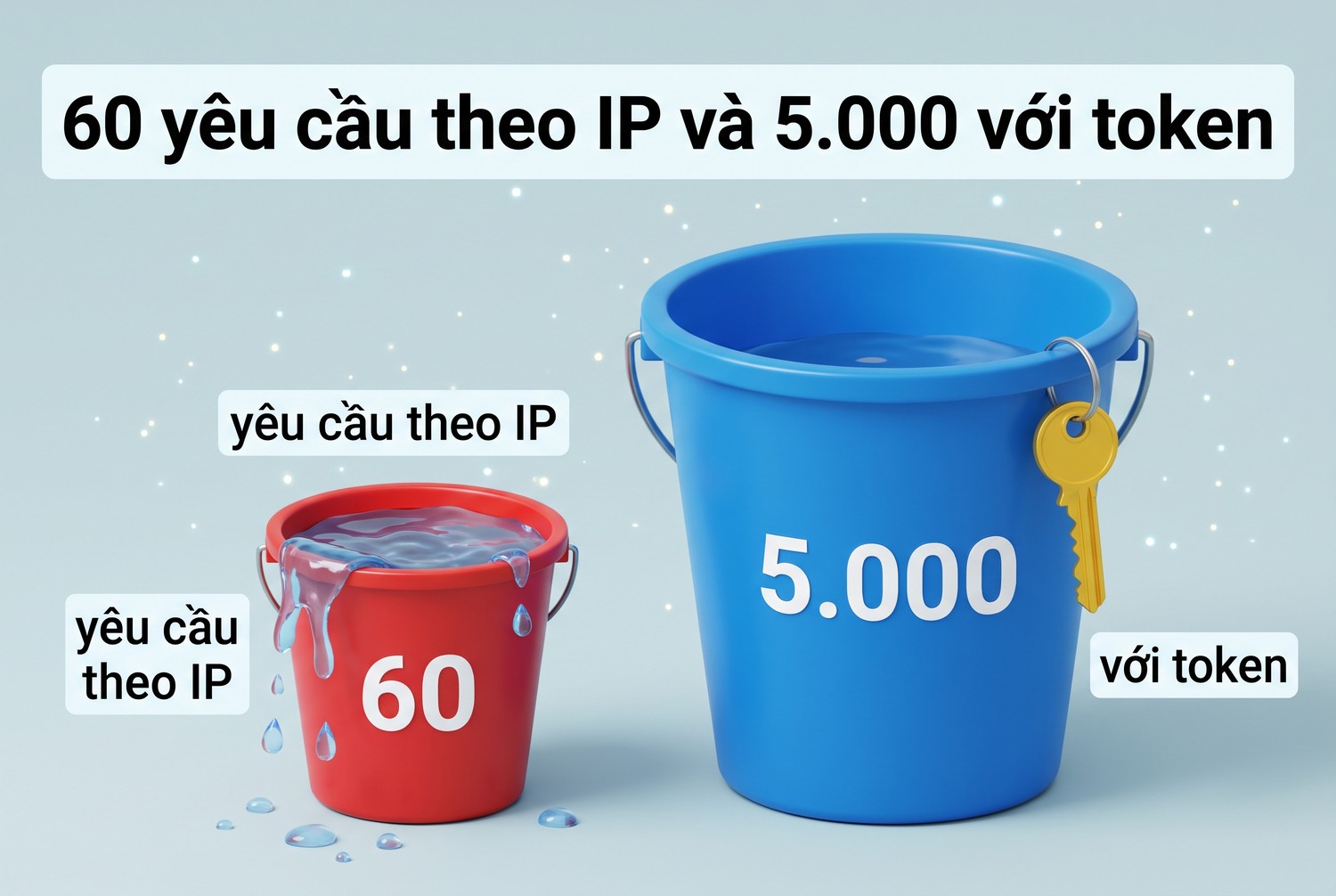 60 yêu cầu theo IP và 5.000 với token