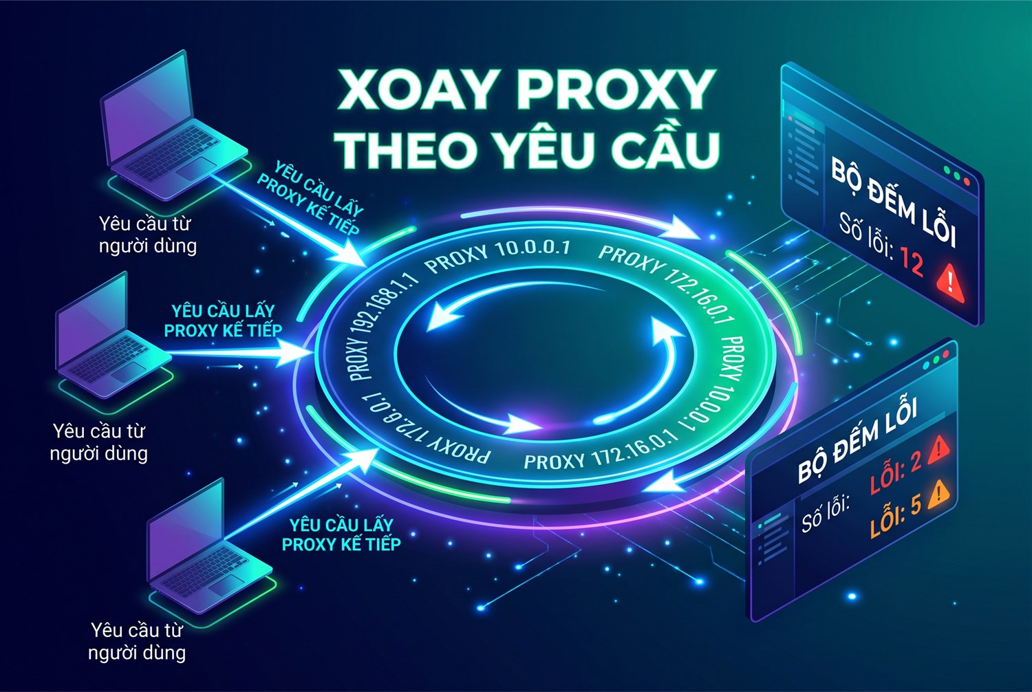 Xoay proxy theo yêu cầu