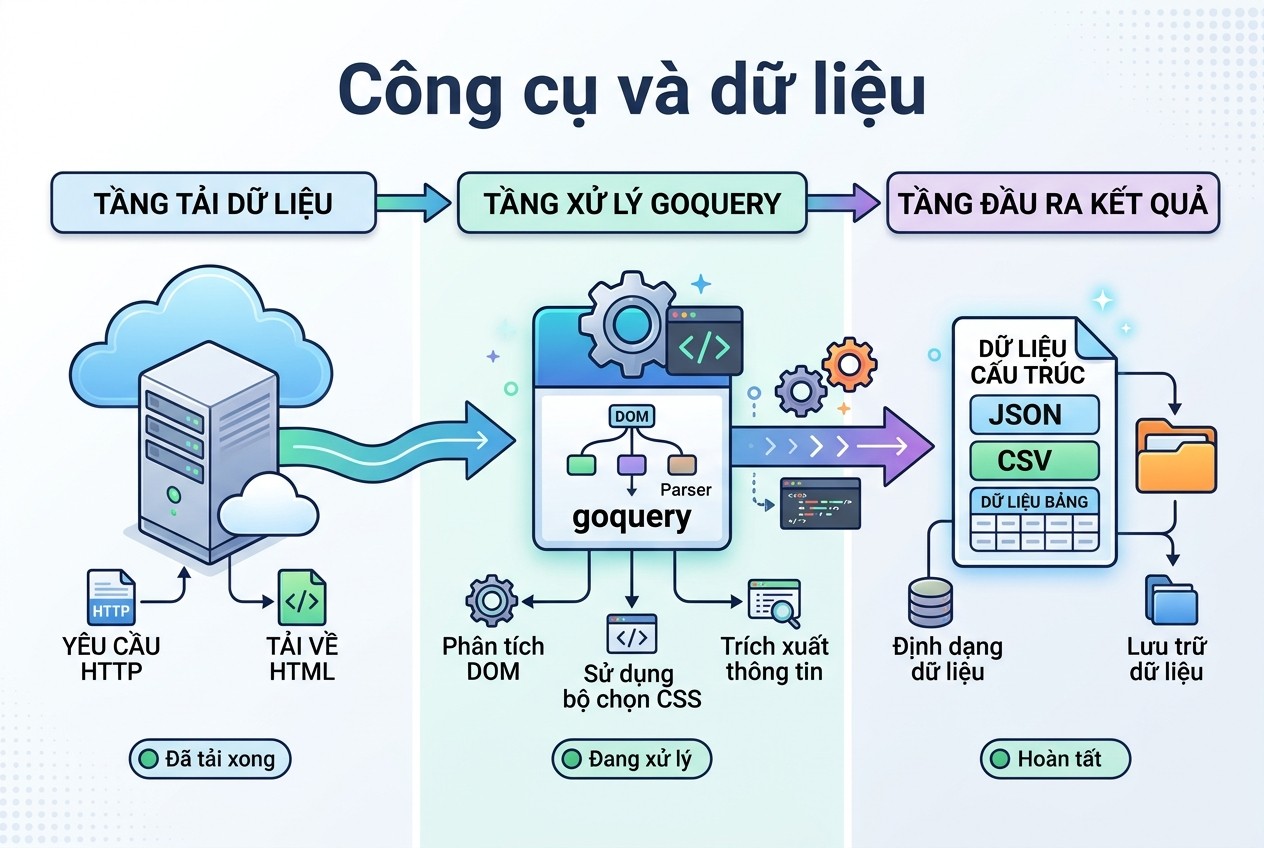 Công cụ và dữ liệu