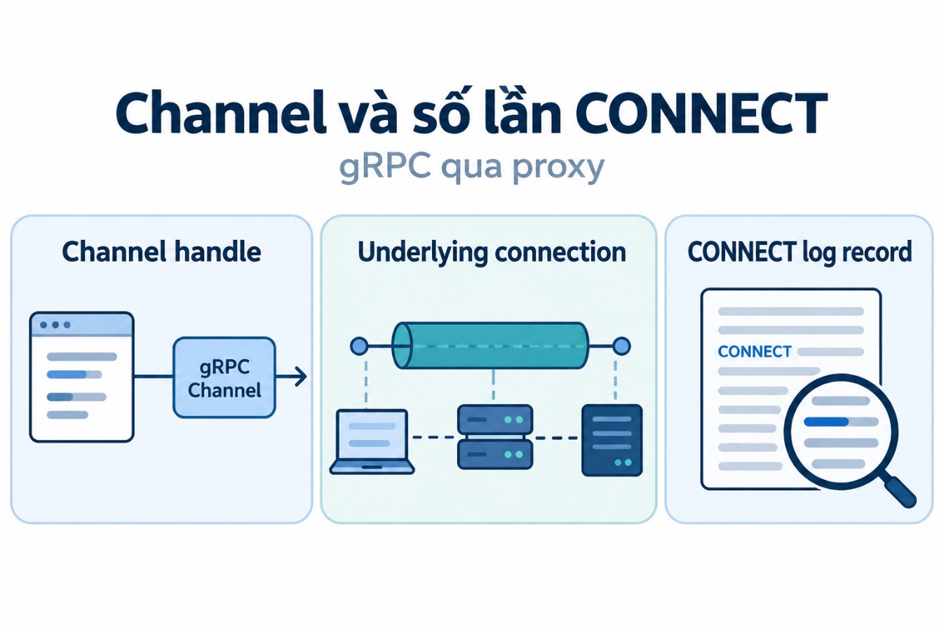 Channel và số lần CONNECT
