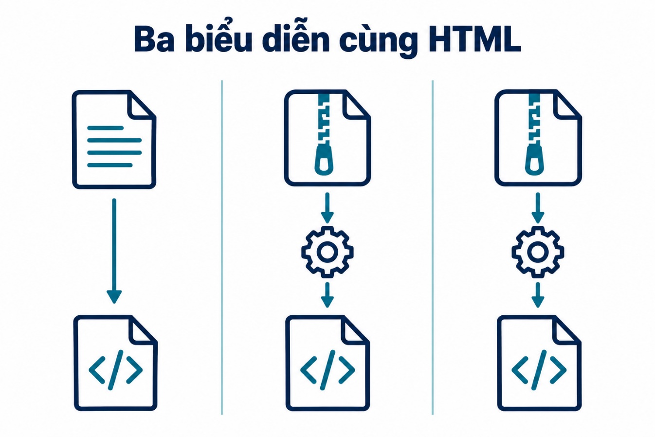 Ba biểu diễn cùng HTML