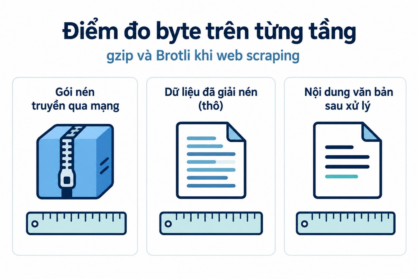 Điểm đo byte trên từng tầng