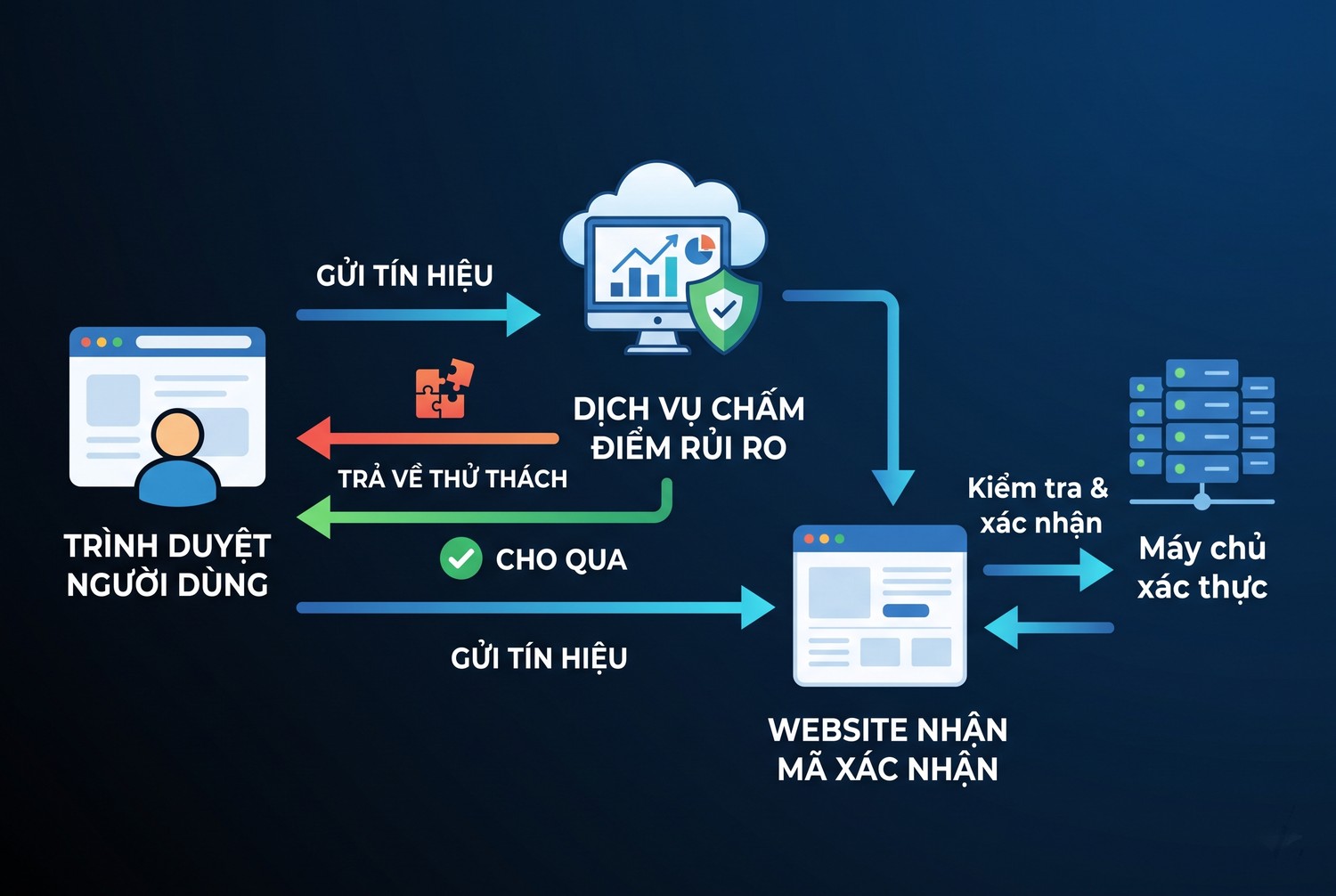 hCaptcha hoạt động thế nào