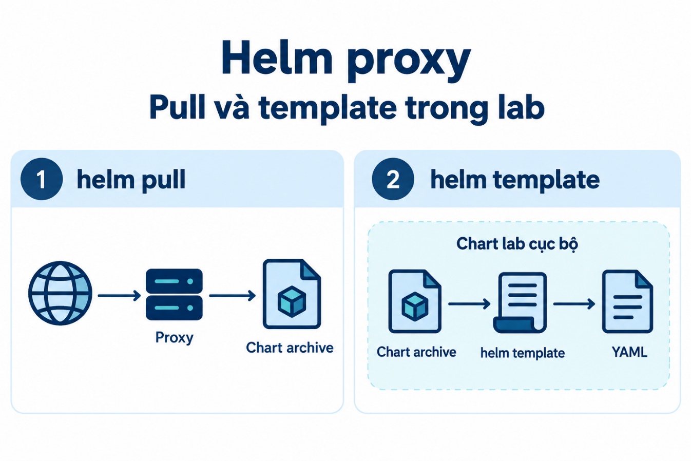 Pull và template trong lab