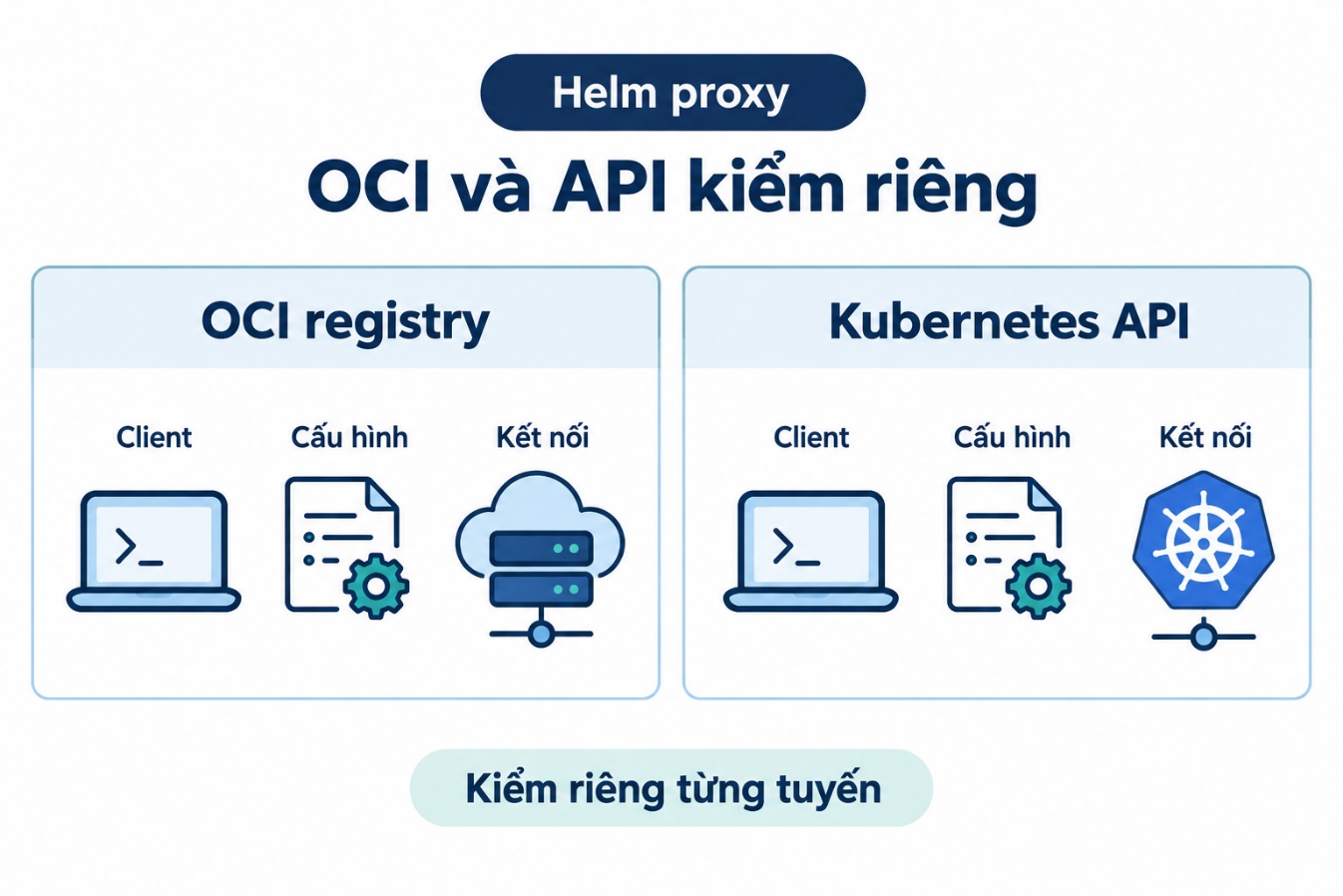 OCI và API kiểm riêng