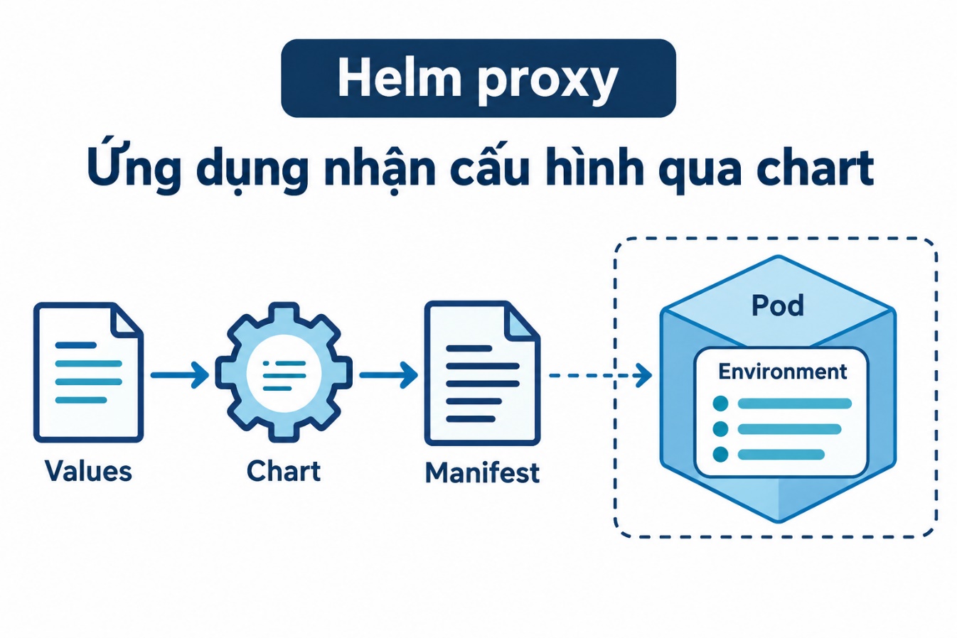 Ứng dụng nhận cấu hình qua chart