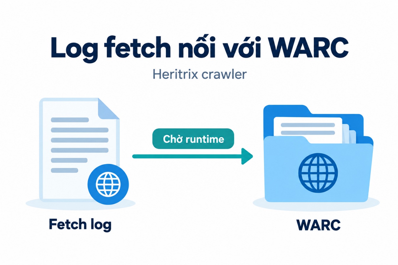 Log fetch nối với WARC