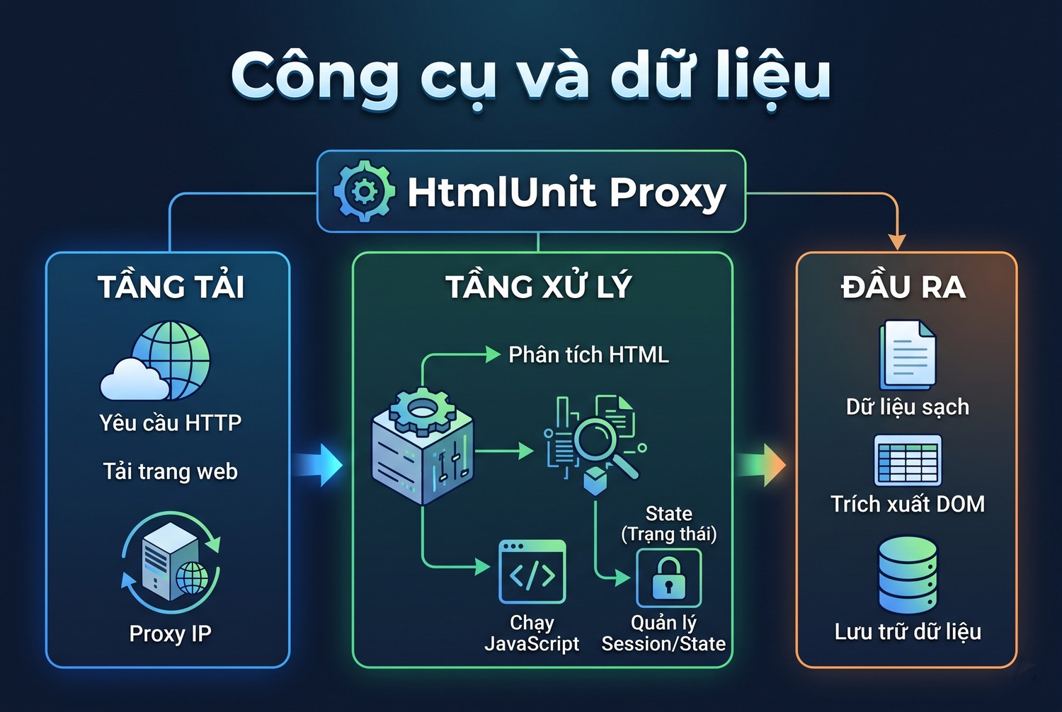 Công cụ và dữ liệu