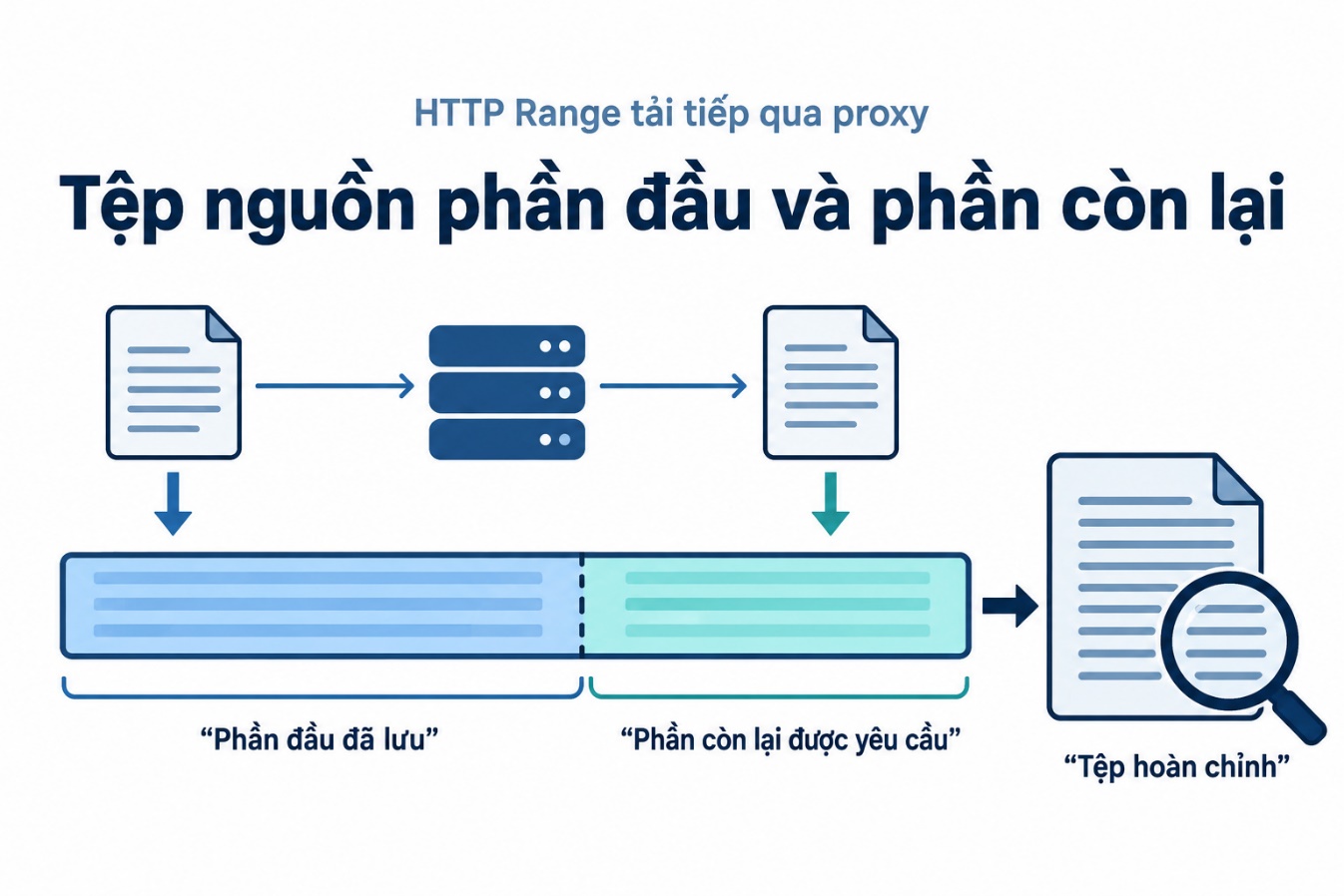 Tệp nguồn phần đầu và phần còn lại