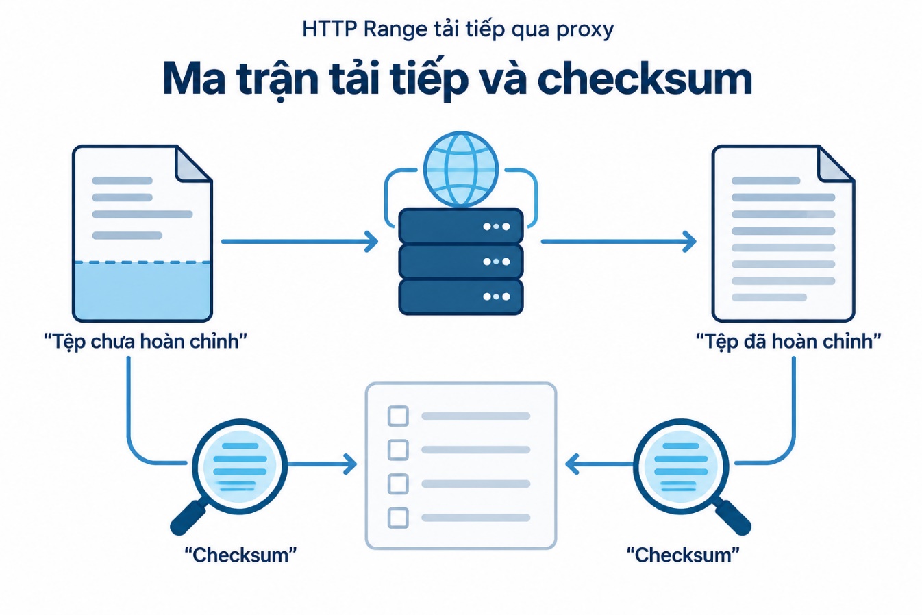 Ma trận tải tiếp và checksum
