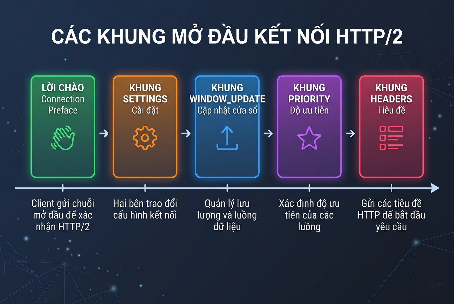 Các khung mở đầu kết nối HTTP/2