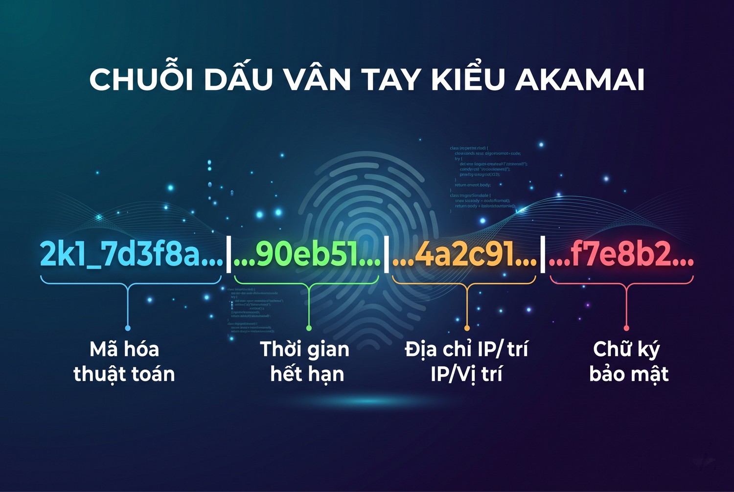 Chuỗi dấu vân tay kiểu Akamai