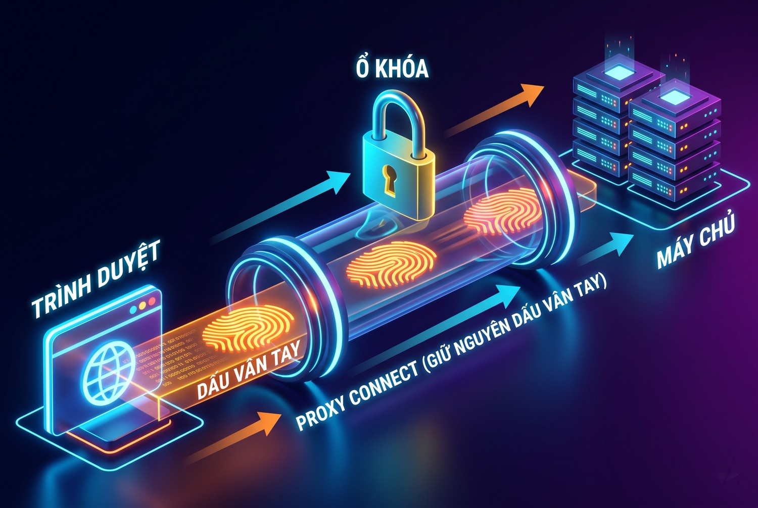 Proxy CONNECT giữ nguyên dấu vân tay