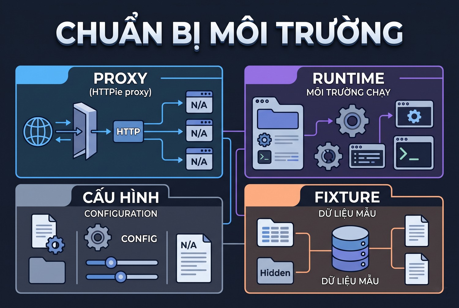 Chuẩn bị môi trường