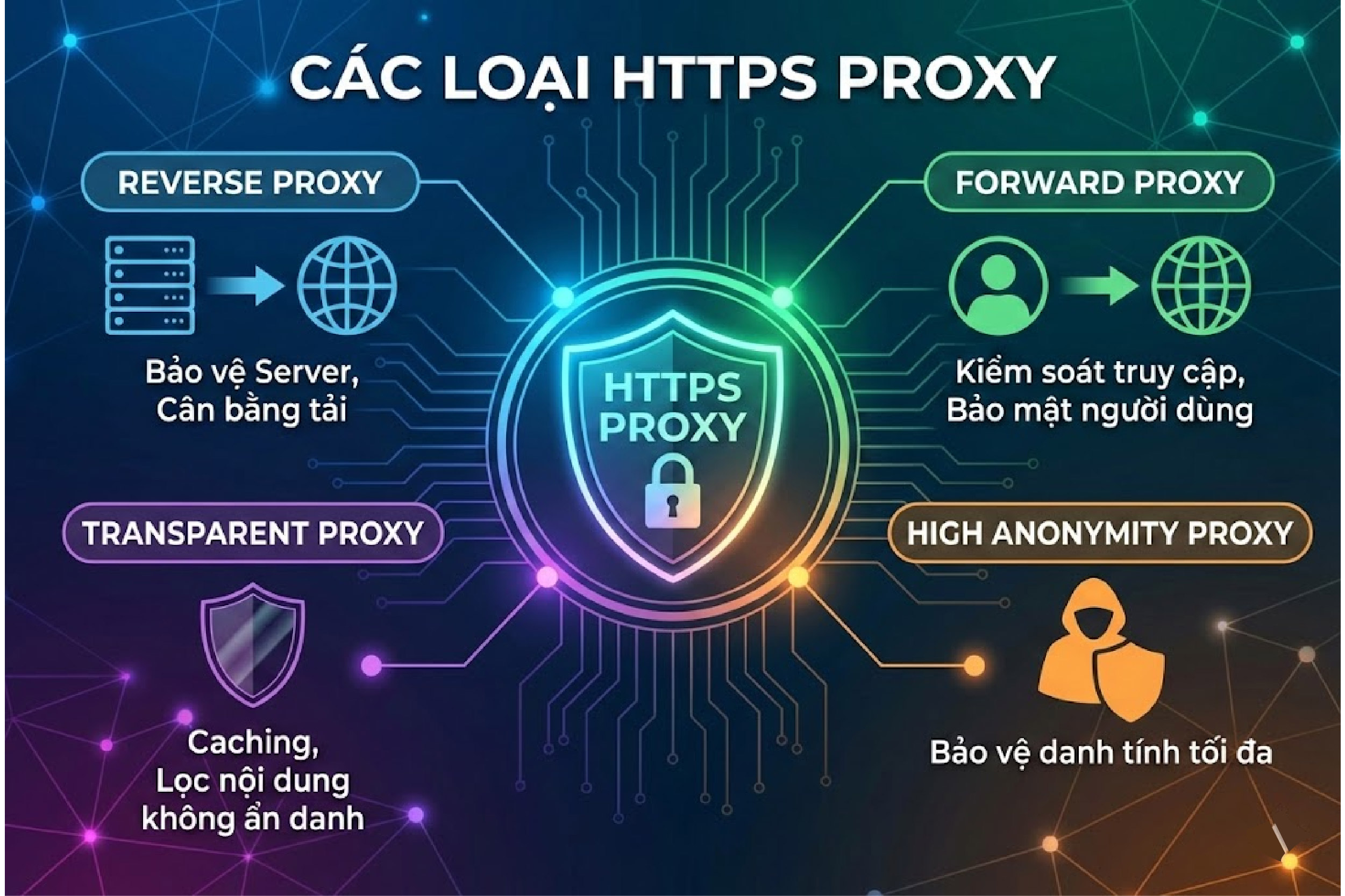 Các loại https proxy