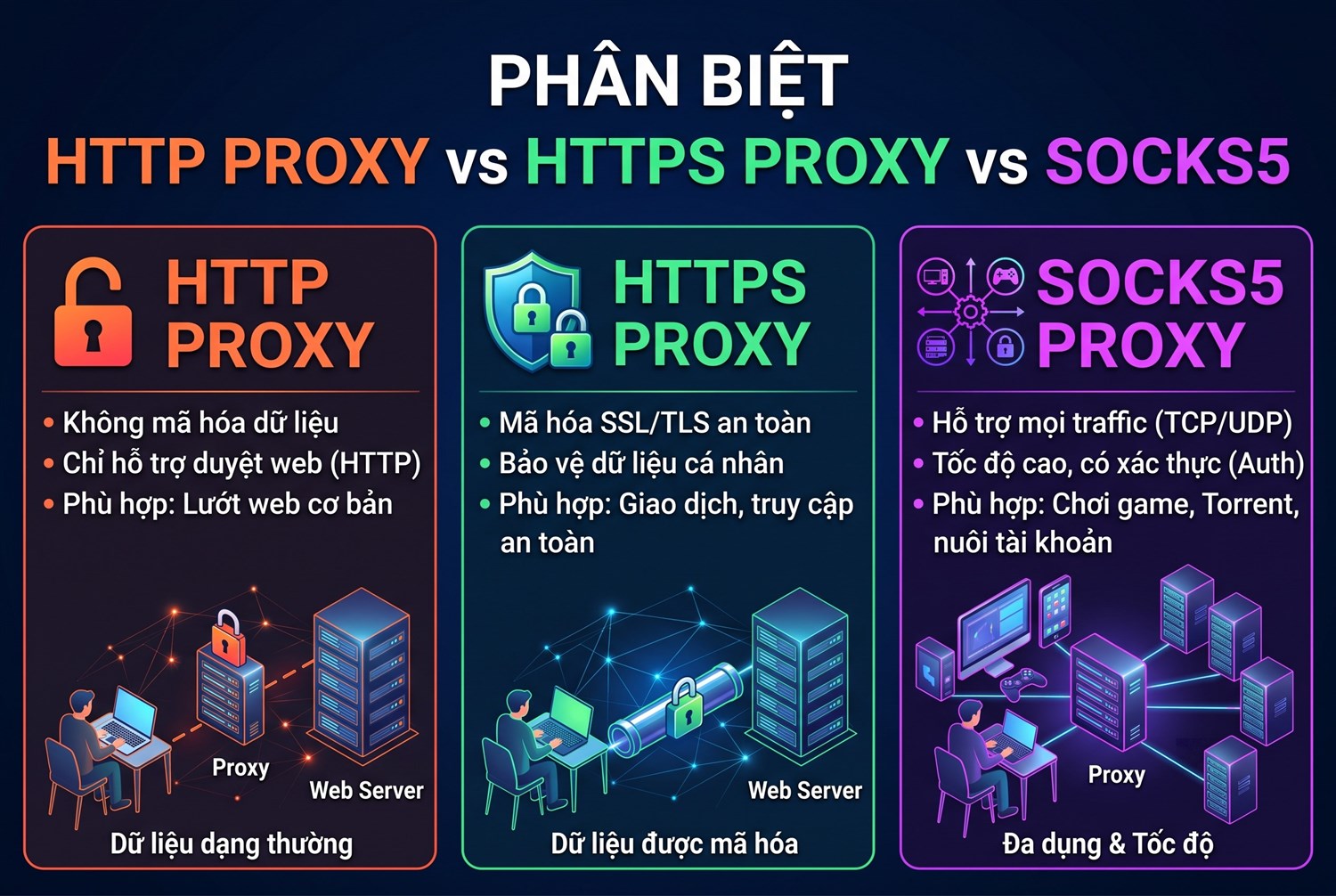 HTTPS proxy vs HTTP proxy vs SOCKS5