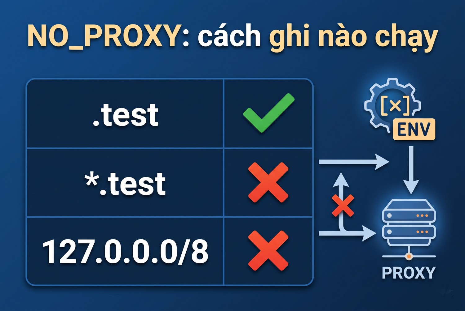 NO_PROXY: cách ghi nào chạy