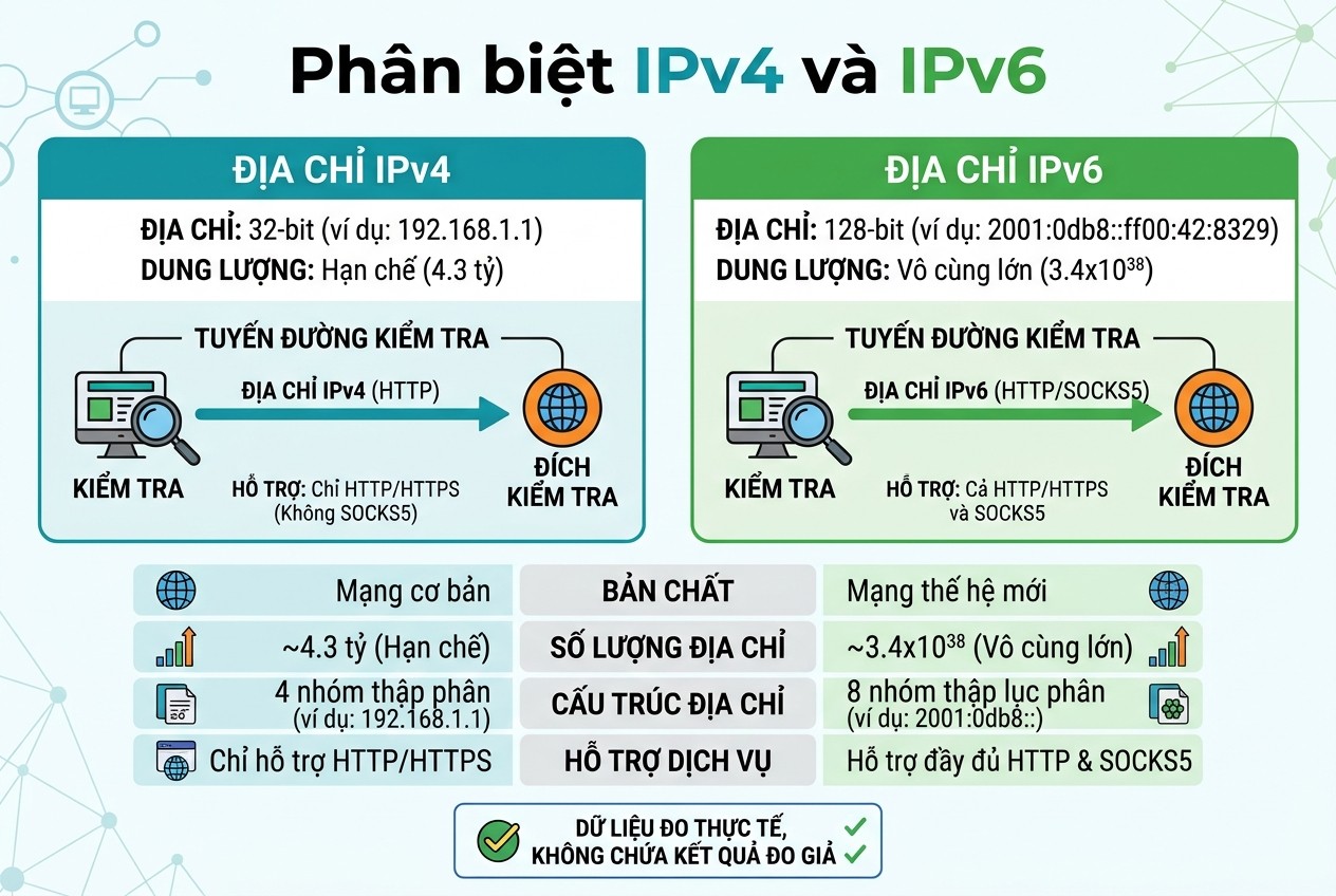 Phân biệt IPv4 và IPv6