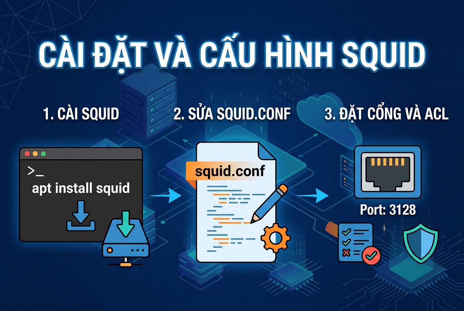 Cài Squid: apt install squid, sửa squid.conf, đặt cổng và ACL