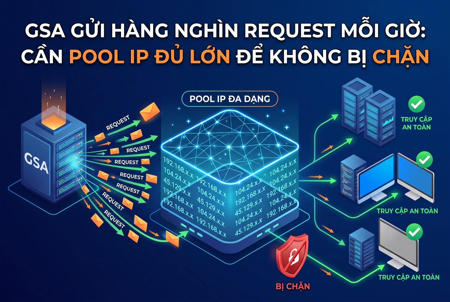 GSA gửi hàng nghìn request mỗi giờ: cần pool IP đủ lớn để không bị chặn