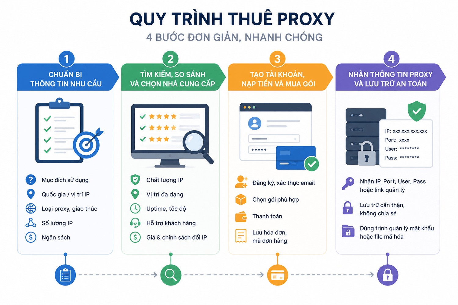 Quy trình thuê proxy chuẩn từng bước