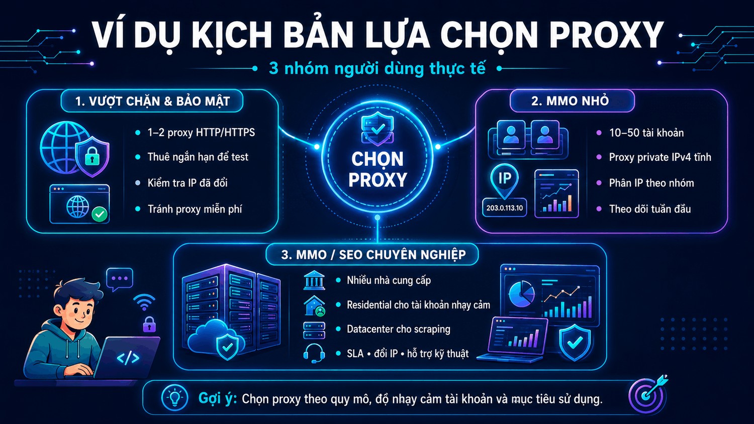 Ví dụ kịch bản lựa chọn proxy cho 3 nhóm người dùng