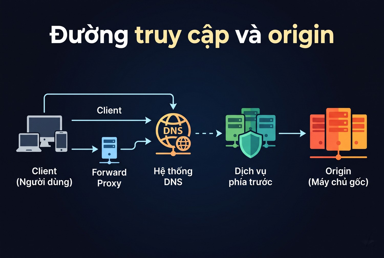 Đường truy cập và origin