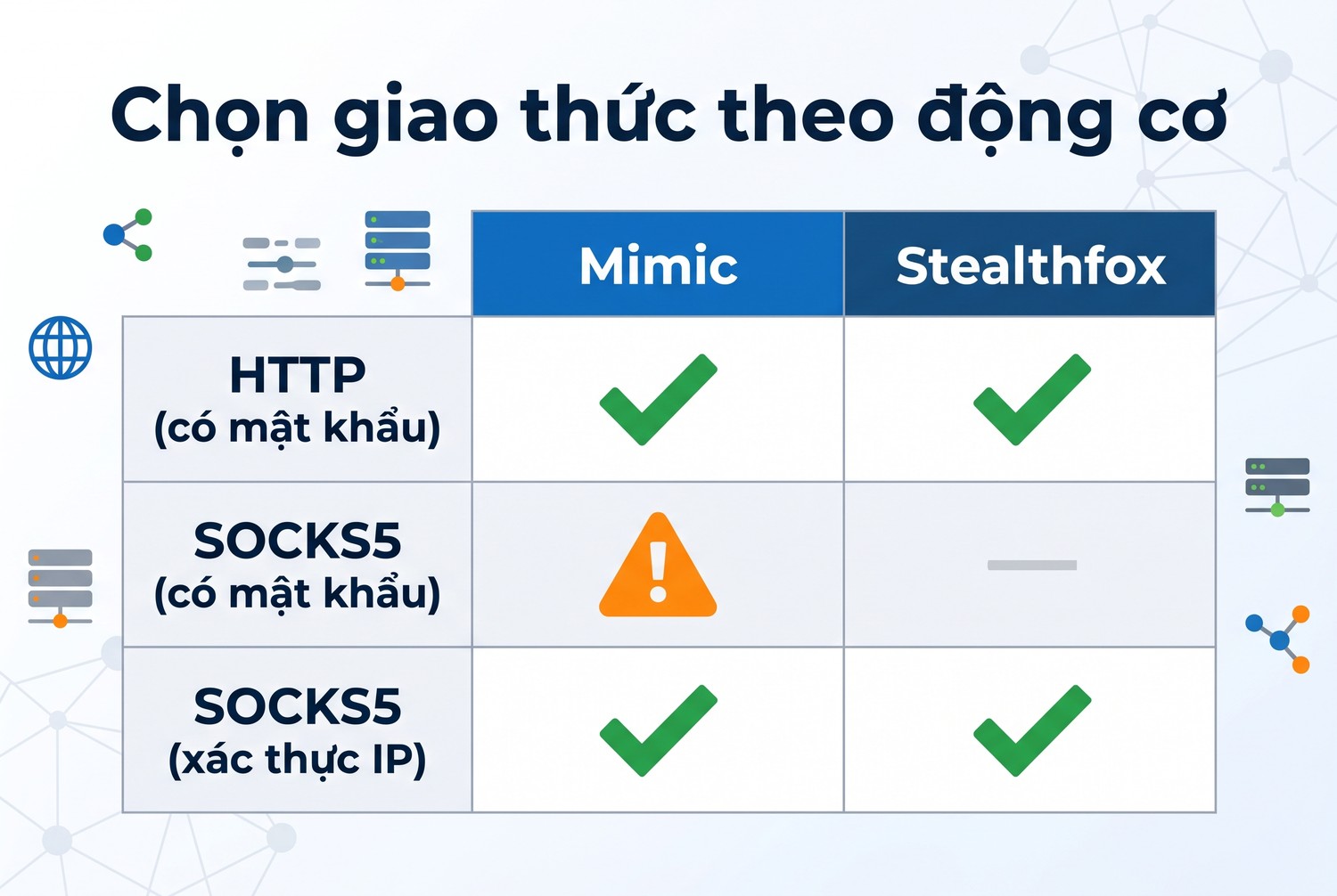 Chọn giao thức theo động cơ