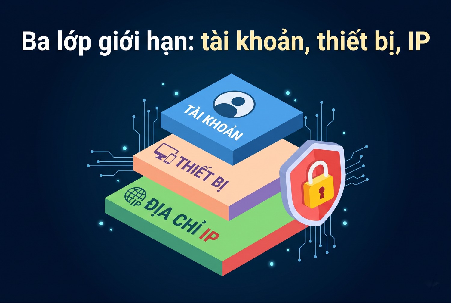 Ba lớp giới hạn: tài khoản, thiết bị, IP