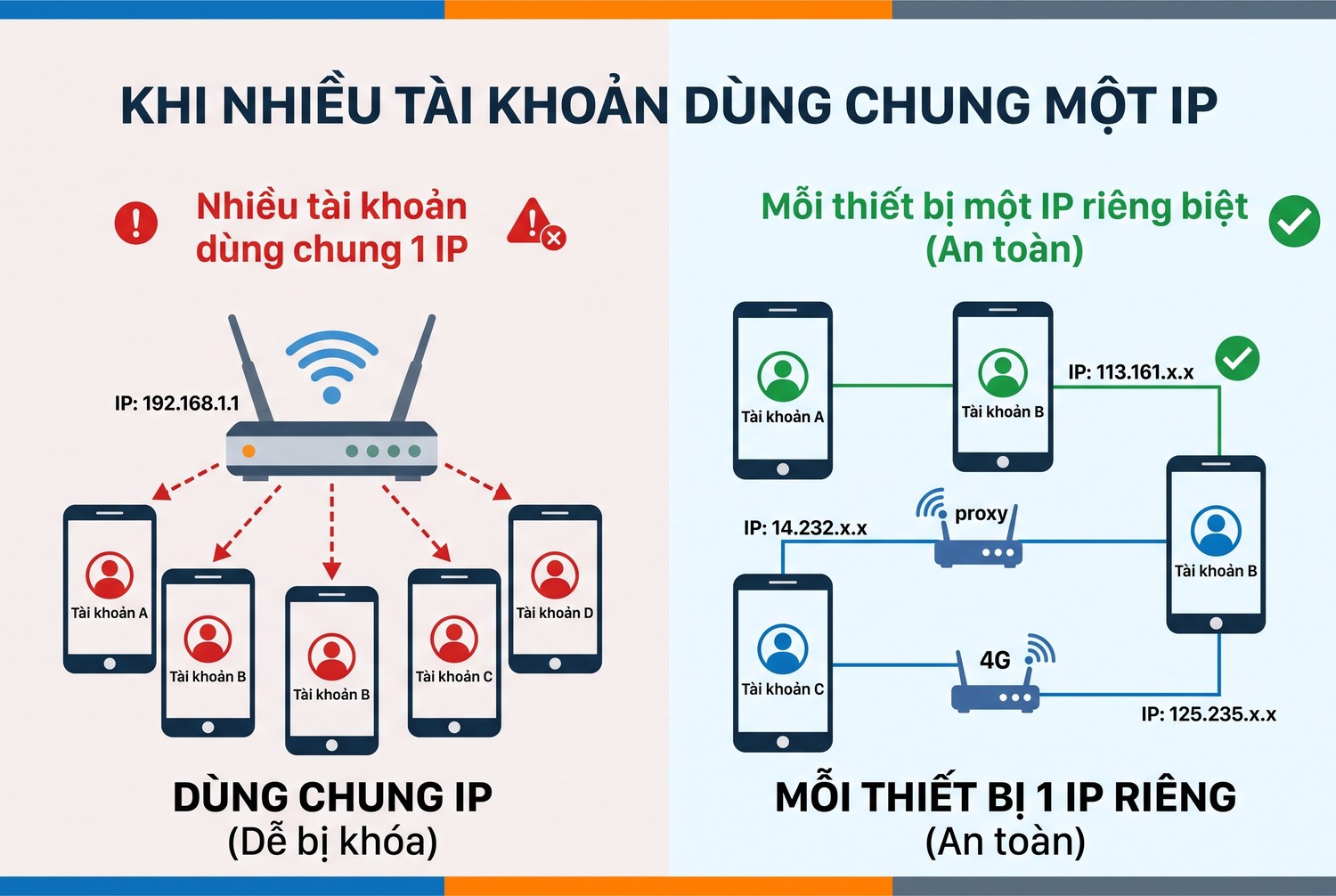 Khi nhiều tài khoản dùng chung một IP