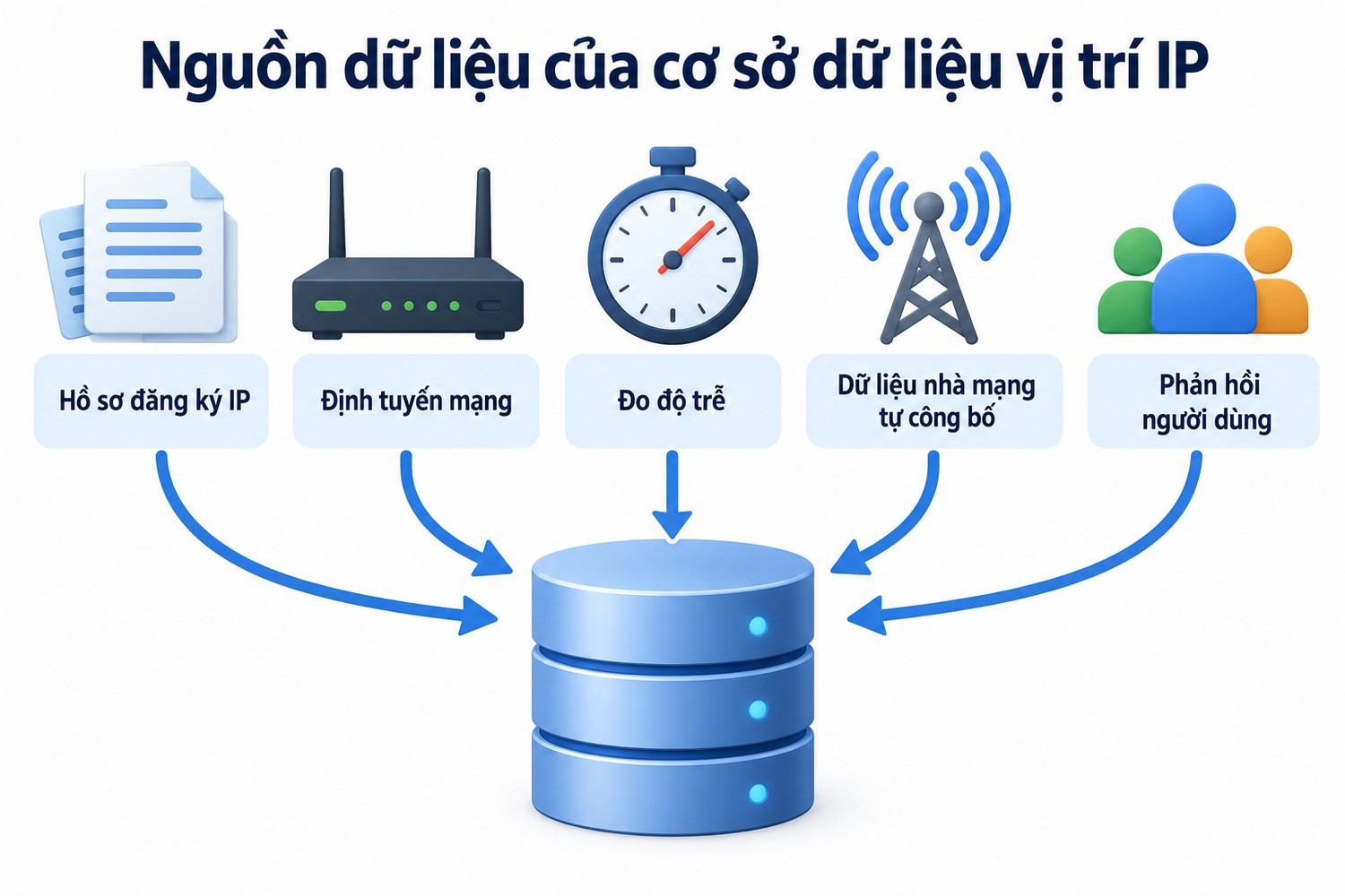 Nguồn dữ liệu của cơ sở dữ liệu vị trí IP