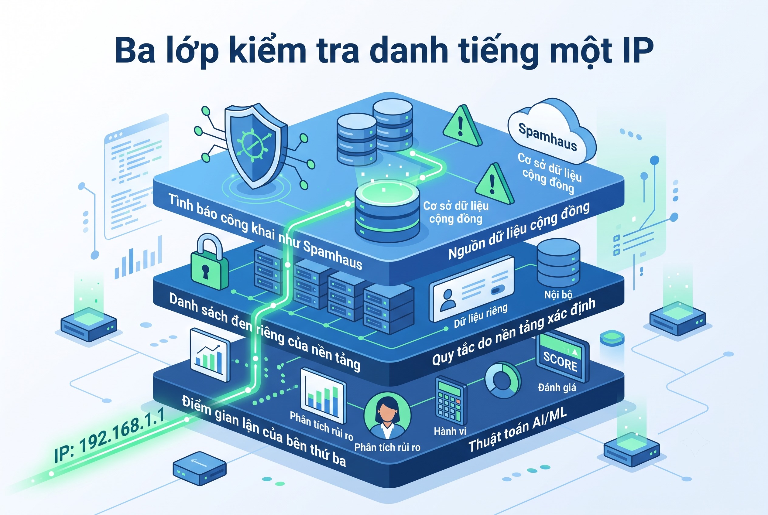 Ba lớp kiểm tra danh tiếng một IP