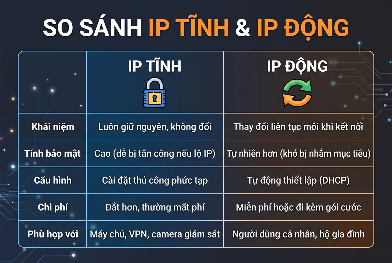 Bảng so sánh IP tĩnh và IP động