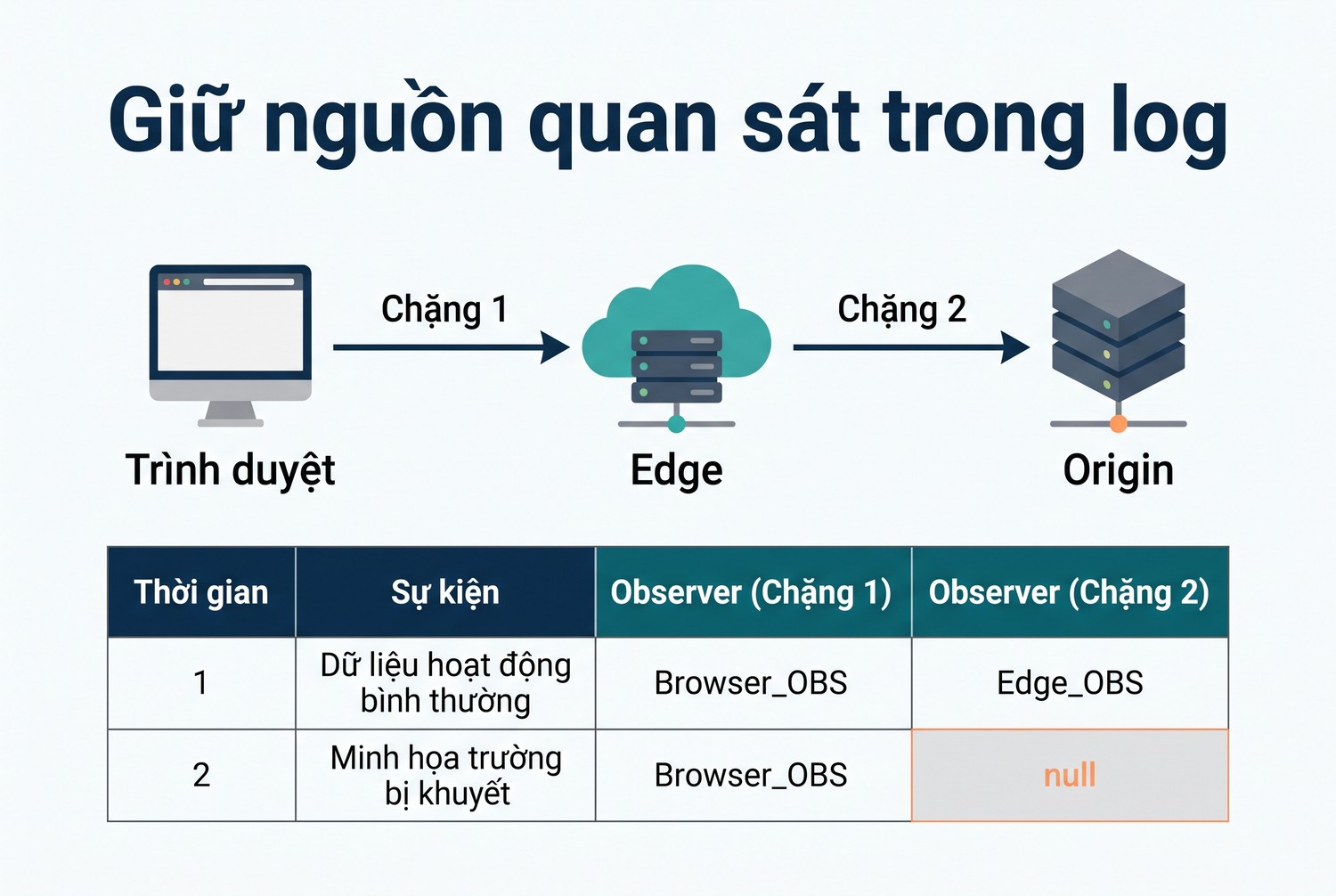 Giữ nguồn quan sát trong log
