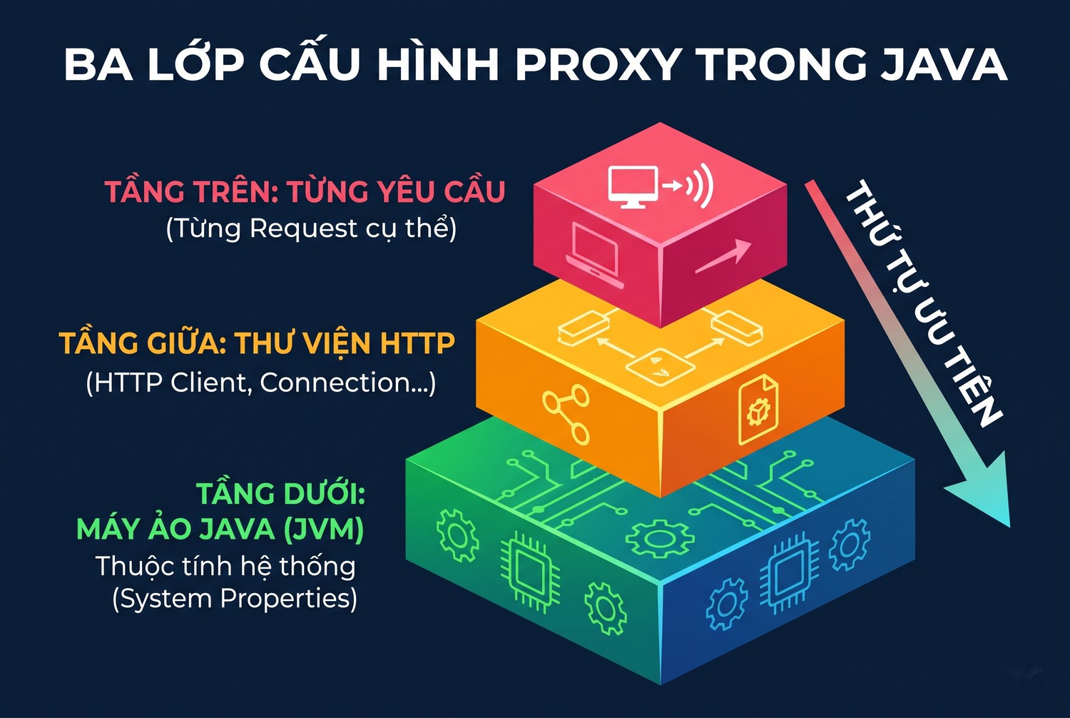 Ba lớp cấu hình proxy trong Java