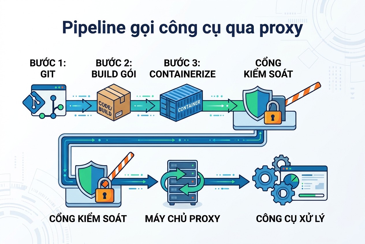 Pipeline gọi công cụ qua proxy