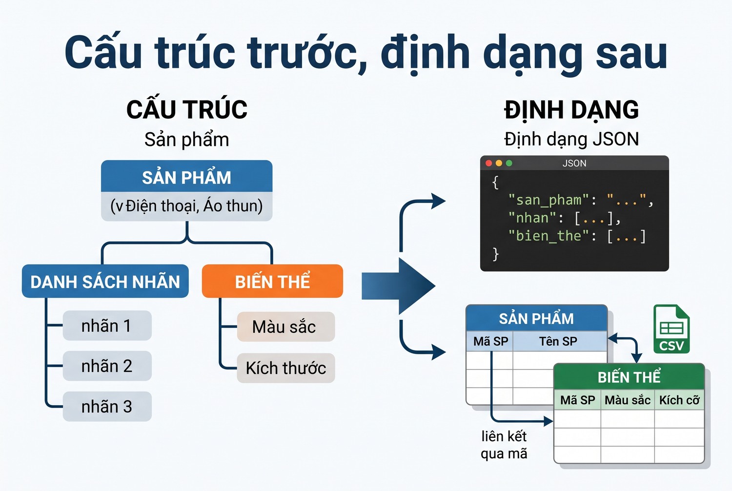 Cấu trúc trước, định dạng sau