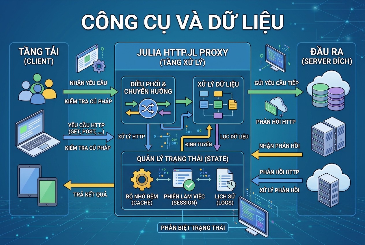 Công cụ và dữ liệu