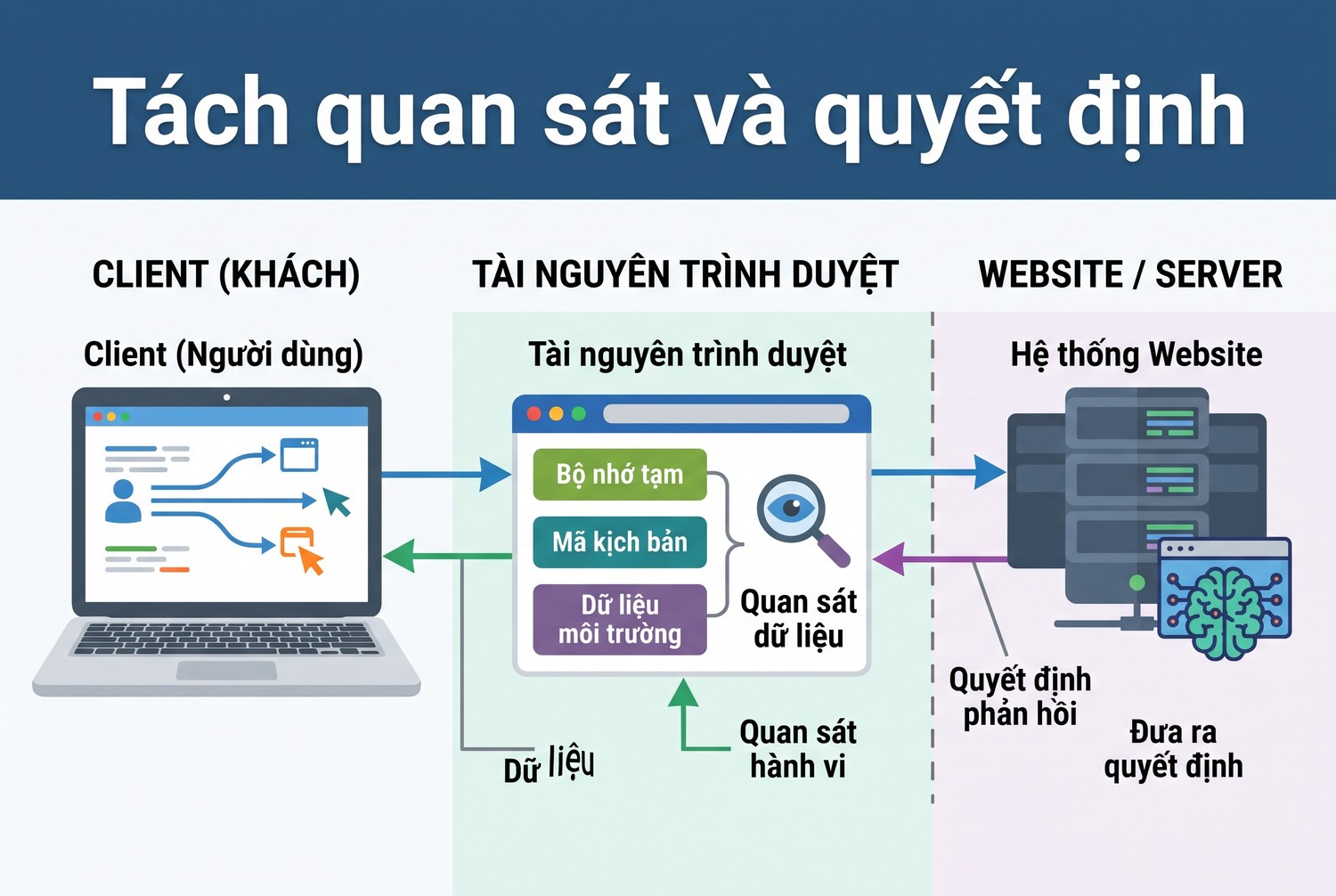 Tách quan sát và quyết định
