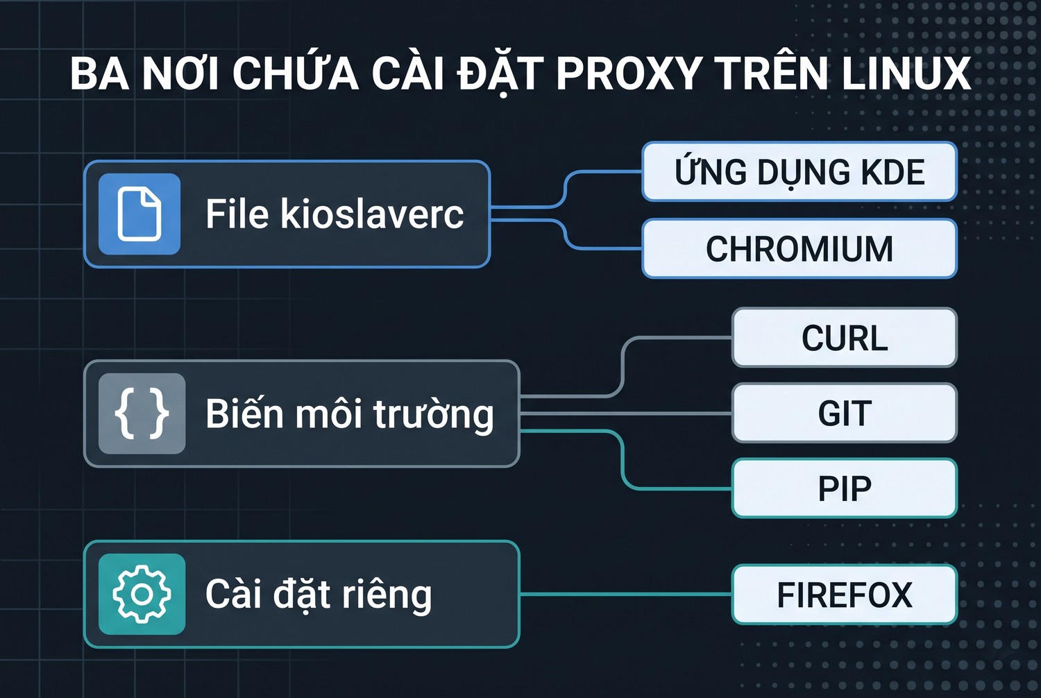 Ba nơi chứa cài đặt proxy trên Linux