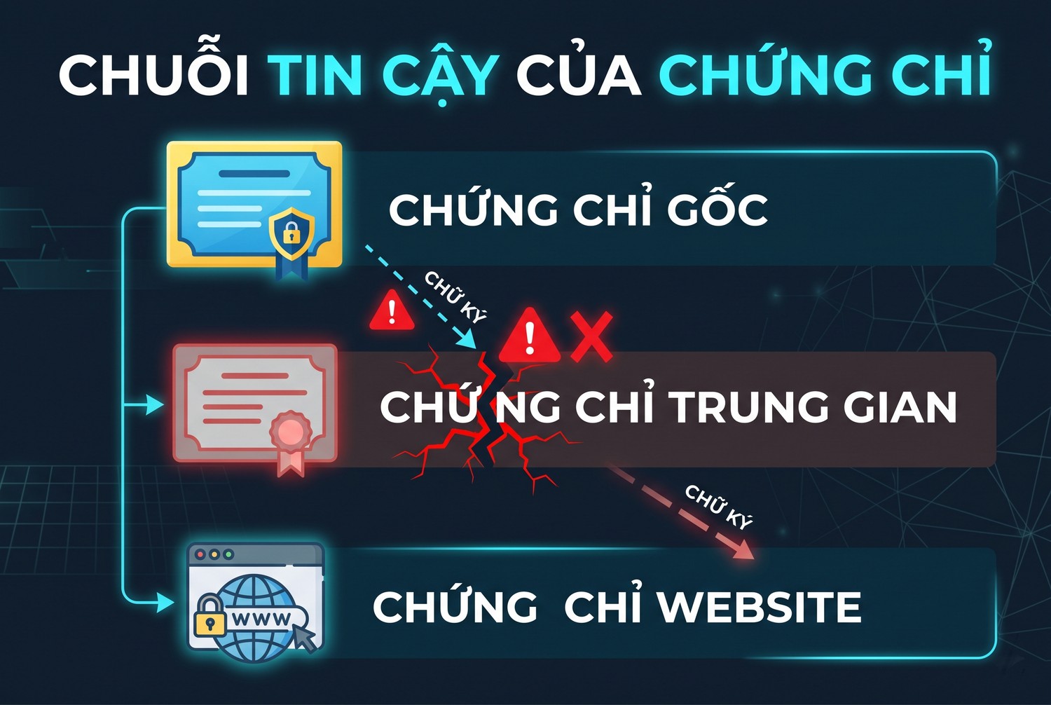 Chuỗi tin cậy của chứng chỉ