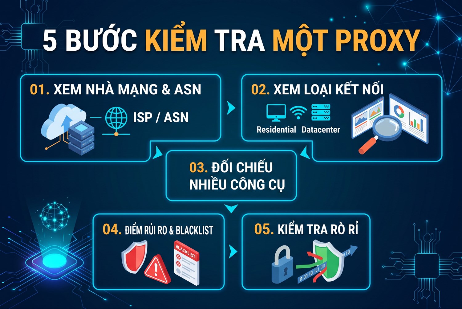 5 bước kiểm tra một proxy