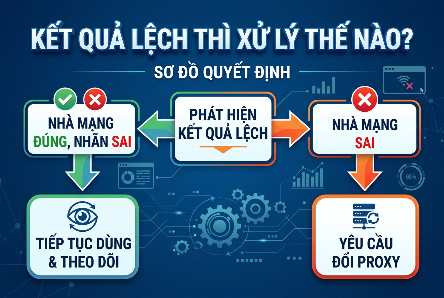Kết quả lệch thì xử lý thế nào